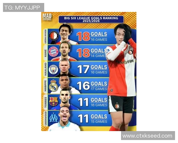 本赛季欧洲联赛进球榜凯恩姆巴佩并列第一哈兰德紧随其后